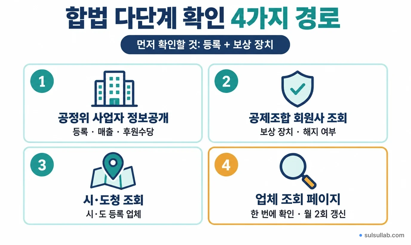 합법 다단계 업체를 확인하는 4가지 경로: 공정위 정보공개, 공제조합 회원사 조회, 시·도청 조회, 업체 조회 페이지