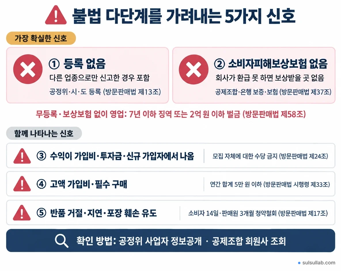 합법 다단계와 불법 피라미드의 돈 흐름 비교 도식