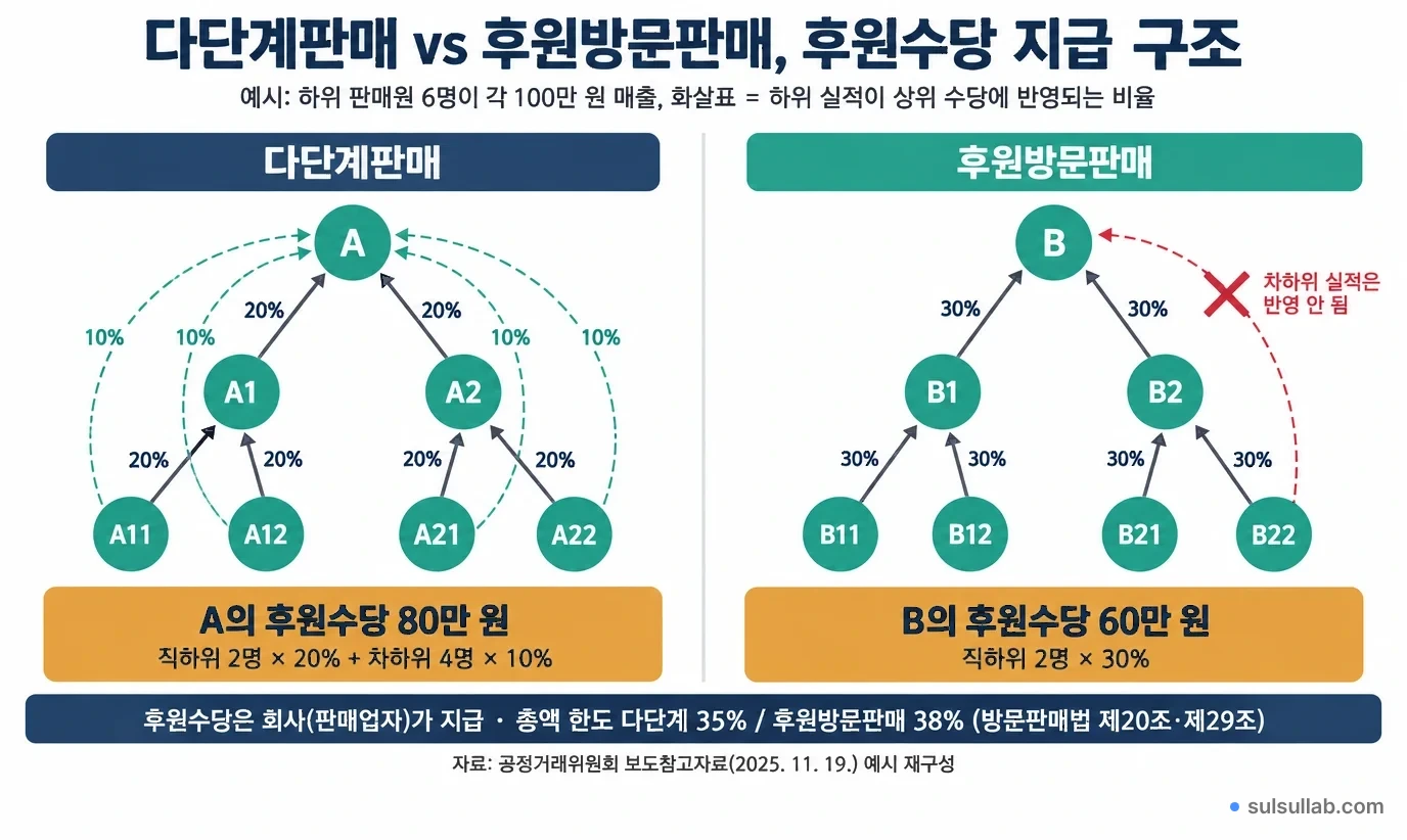 다단계판매와 후원방문판매의 후원수당 반영 범위 비교 도식