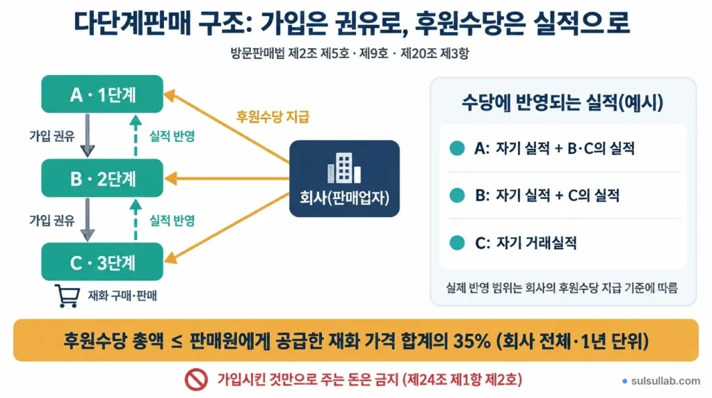 다단계판매 구조 도식: 3단계 판매원 조직과 회사의 후원수당 지급 흐름, 후원수당 총액 35% 상한